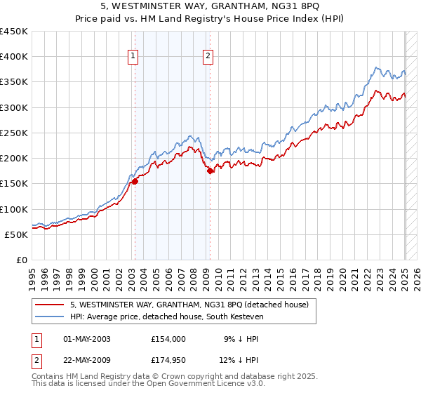 5, WESTMINSTER WAY, GRANTHAM, NG31 8PQ: Price paid vs HM Land Registry's House Price Index