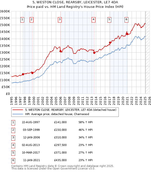 5, WESTON CLOSE, REARSBY, LEICESTER, LE7 4DA: Price paid vs HM Land Registry's House Price Index