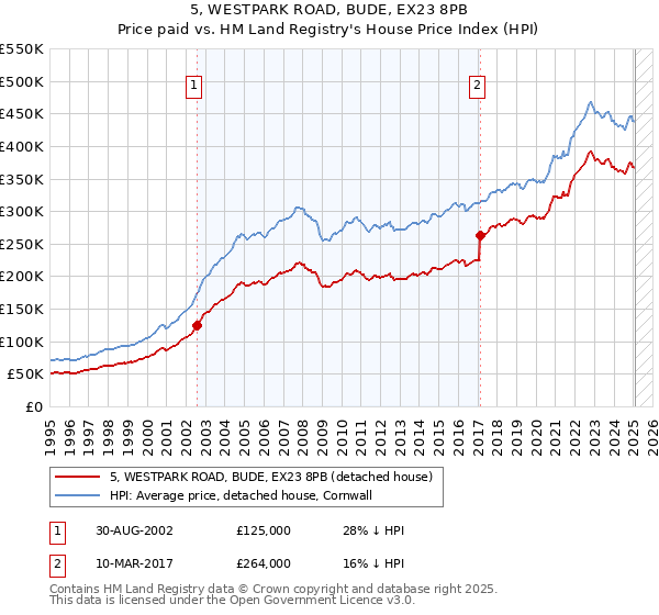 5, WESTPARK ROAD, BUDE, EX23 8PB: Price paid vs HM Land Registry's House Price Index