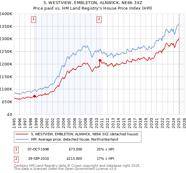 5, WESTVIEW, EMBLETON, ALNWICK, NE66 3XZ: Price paid vs HM Land Registry's House Price Index
