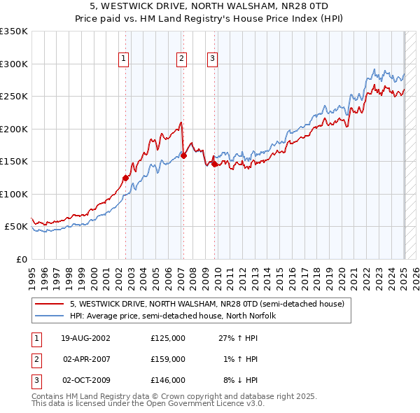 5, WESTWICK DRIVE, NORTH WALSHAM, NR28 0TD: Price paid vs HM Land Registry's House Price Index