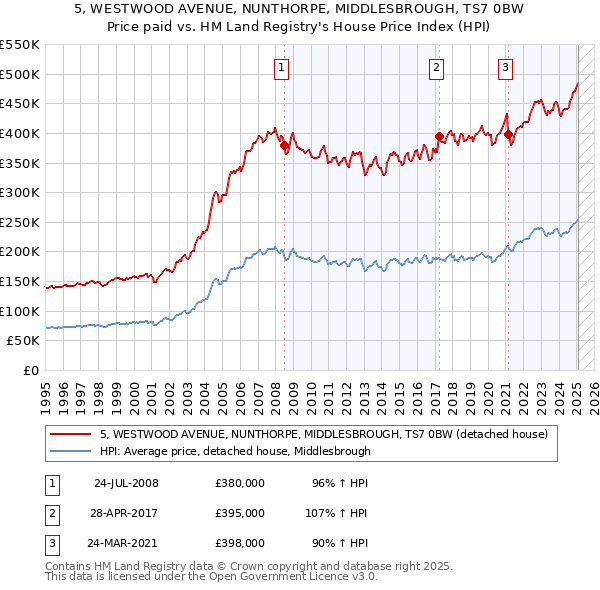 5, WESTWOOD AVENUE, NUNTHORPE, MIDDLESBROUGH, TS7 0BW: Price paid vs HM Land Registry's House Price Index