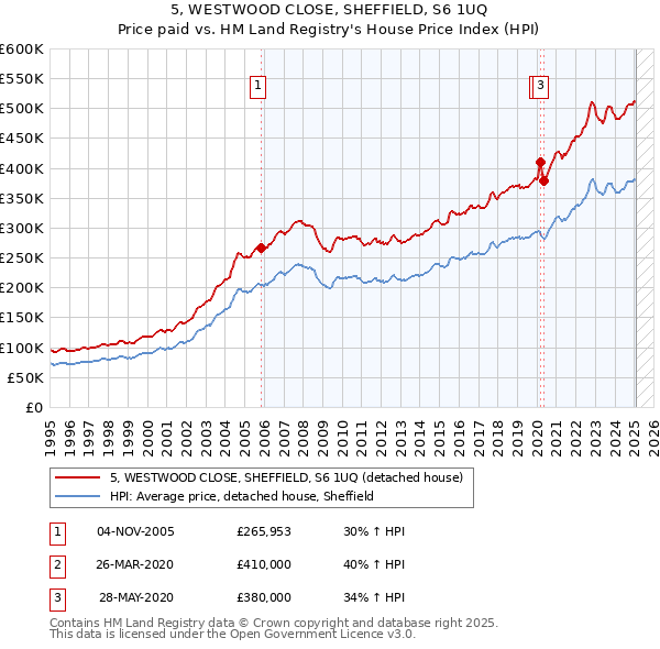 5, WESTWOOD CLOSE, SHEFFIELD, S6 1UQ: Price paid vs HM Land Registry's House Price Index