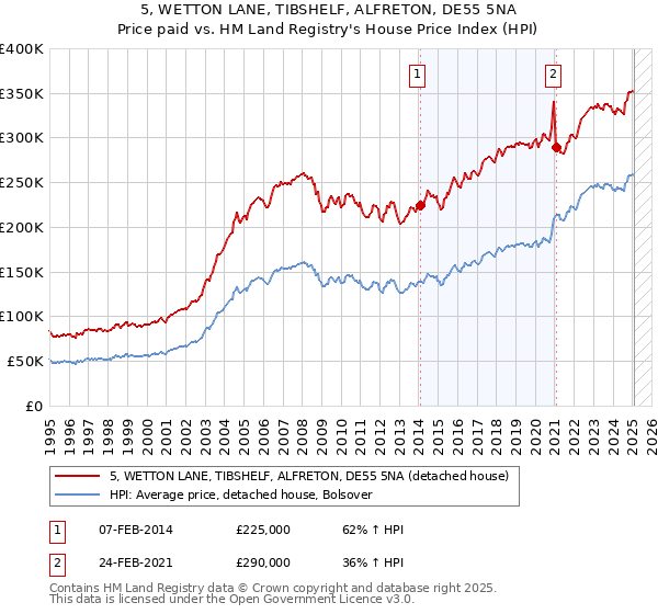 5, WETTON LANE, TIBSHELF, ALFRETON, DE55 5NA: Price paid vs HM Land Registry's House Price Index