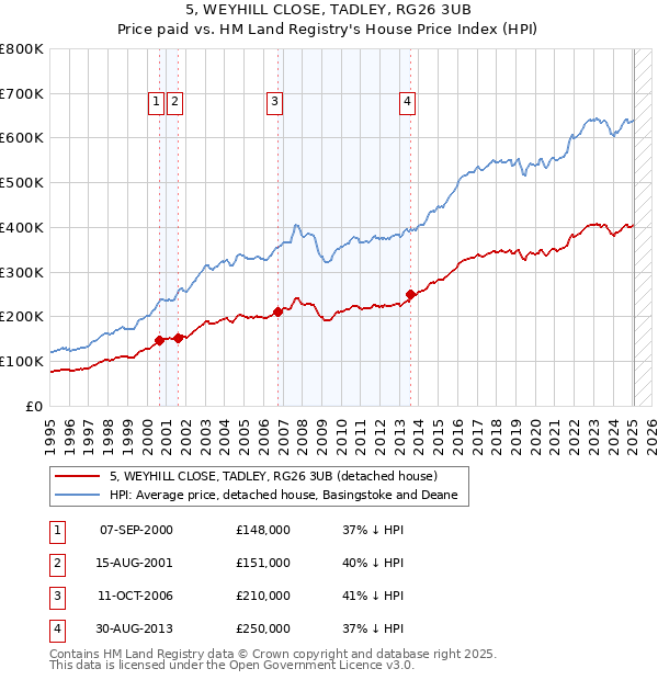 5, WEYHILL CLOSE, TADLEY, RG26 3UB: Price paid vs HM Land Registry's House Price Index