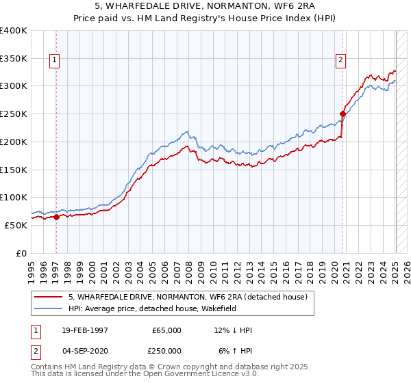 5, WHARFEDALE DRIVE, NORMANTON, WF6 2RA: Price paid vs HM Land Registry's House Price Index