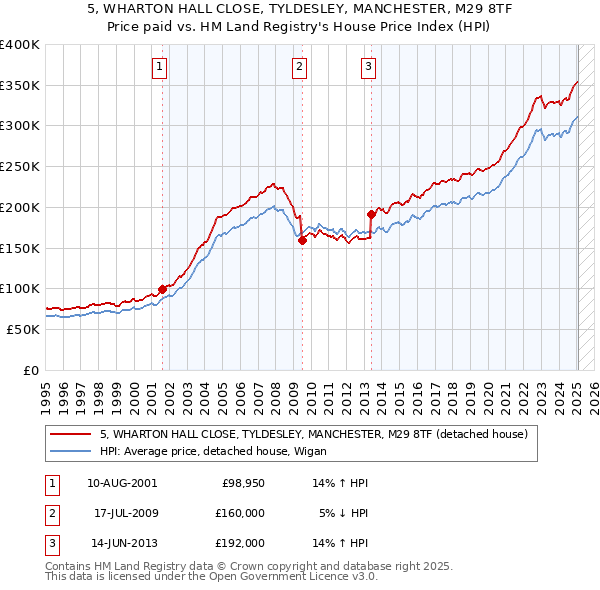 5, WHARTON HALL CLOSE, TYLDESLEY, MANCHESTER, M29 8TF: Price paid vs HM Land Registry's House Price Index