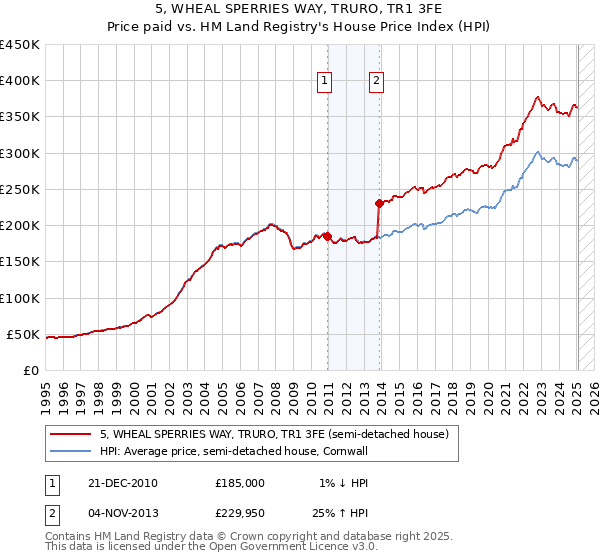 5, WHEAL SPERRIES WAY, TRURO, TR1 3FE: Price paid vs HM Land Registry's House Price Index
