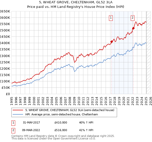 5, WHEAT GROVE, CHELTENHAM, GL52 3LA: Price paid vs HM Land Registry's House Price Index