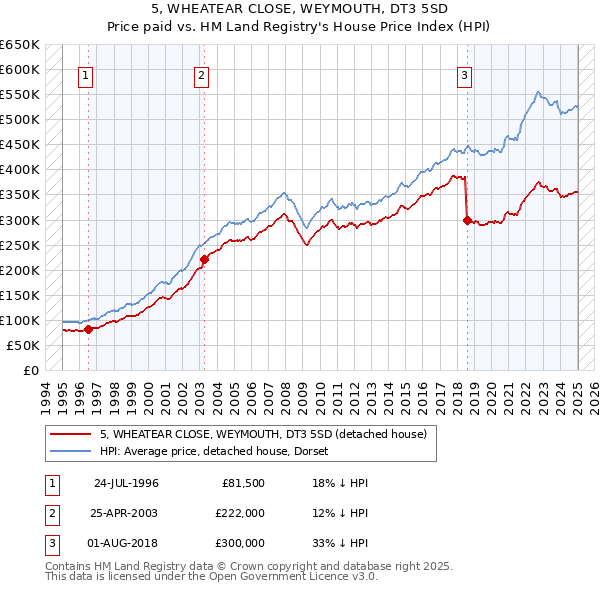 5, WHEATEAR CLOSE, WEYMOUTH, DT3 5SD: Price paid vs HM Land Registry's House Price Index