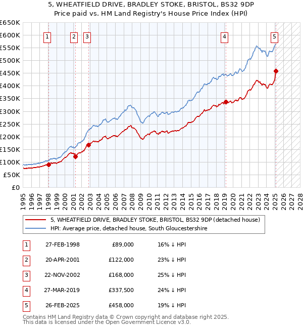 5, WHEATFIELD DRIVE, BRADLEY STOKE, BRISTOL, BS32 9DP: Price paid vs HM Land Registry's House Price Index