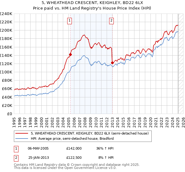 5, WHEATHEAD CRESCENT, KEIGHLEY, BD22 6LX: Price paid vs HM Land Registry's House Price Index
