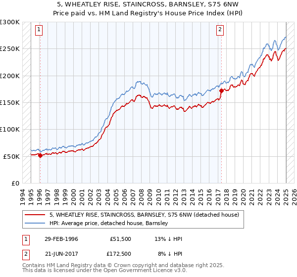 5, WHEATLEY RISE, STAINCROSS, BARNSLEY, S75 6NW: Price paid vs HM Land Registry's House Price Index