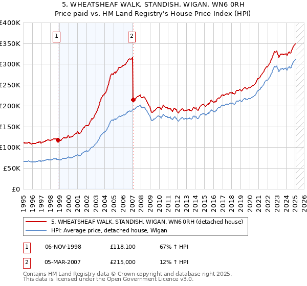 5, WHEATSHEAF WALK, STANDISH, WIGAN, WN6 0RH: Price paid vs HM Land Registry's House Price Index
