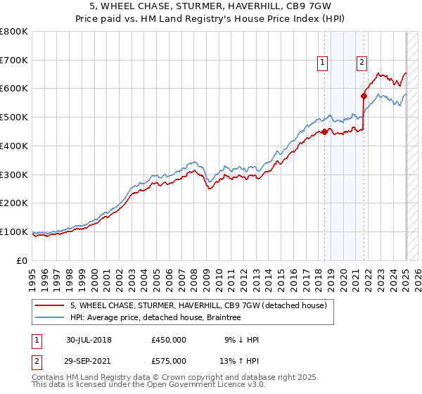 5, WHEEL CHASE, STURMER, HAVERHILL, CB9 7GW: Price paid vs HM Land Registry's House Price Index