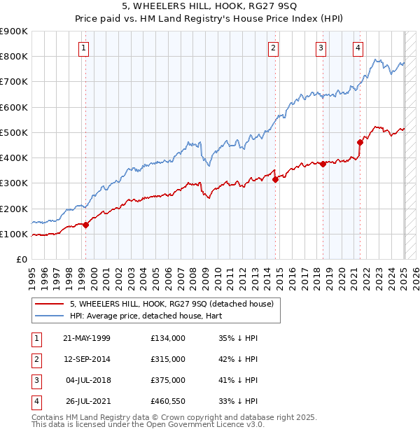 5, WHEELERS HILL, HOOK, RG27 9SQ: Price paid vs HM Land Registry's House Price Index