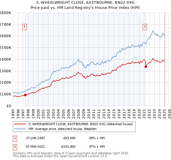 5, WHEELWRIGHT CLOSE, EASTBOURNE, BN22 0XG: Price paid vs HM Land Registry's House Price Index