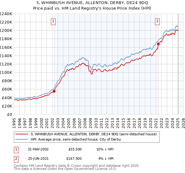 5, WHINBUSH AVENUE, ALLENTON, DERBY, DE24 9DQ: Price paid vs HM Land Registry's House Price Index