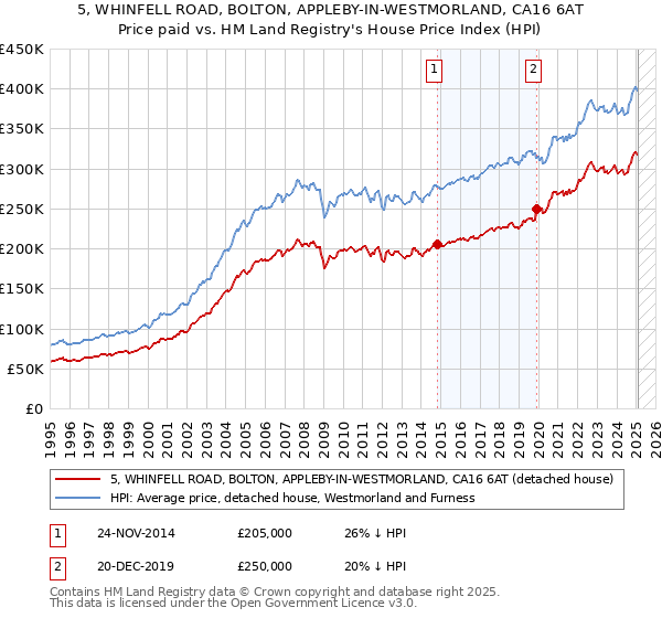 5, WHINFELL ROAD, BOLTON, APPLEBY-IN-WESTMORLAND, CA16 6AT: Price paid vs HM Land Registry's House Price Index