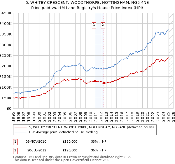 5, WHITBY CRESCENT, WOODTHORPE, NOTTINGHAM, NG5 4NE: Price paid vs HM Land Registry's House Price Index