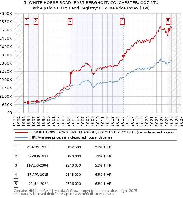 5, WHITE HORSE ROAD, EAST BERGHOLT, COLCHESTER, CO7 6TU: Price paid vs HM Land Registry's House Price Index