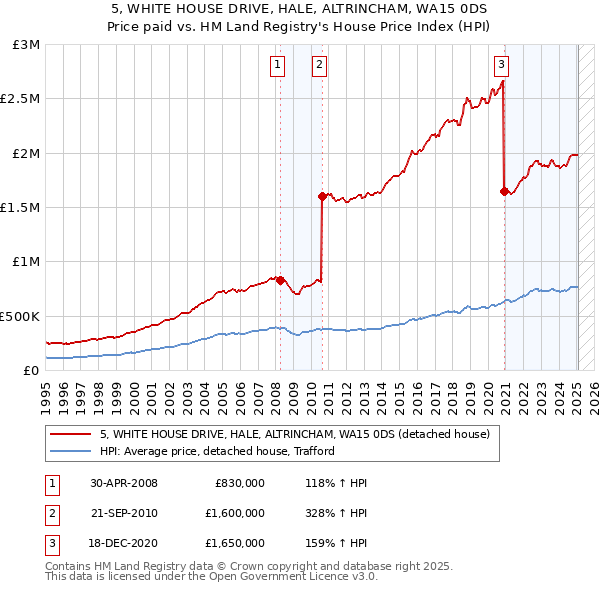 5, WHITE HOUSE DRIVE, HALE, ALTRINCHAM, WA15 0DS: Price paid vs HM Land Registry's House Price Index