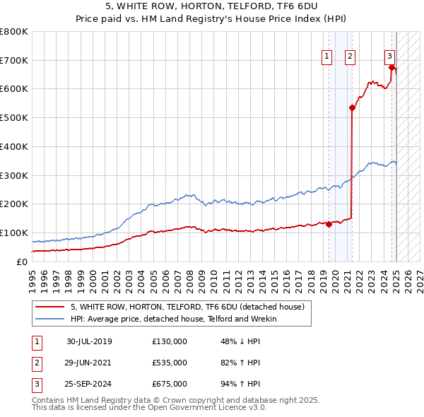 5, WHITE ROW, HORTON, TELFORD, TF6 6DU: Price paid vs HM Land Registry's House Price Index