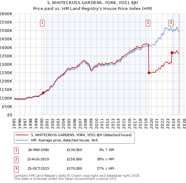 5, WHITECROSS GARDENS, YORK, YO31 8JH: Price paid vs HM Land Registry's House Price Index