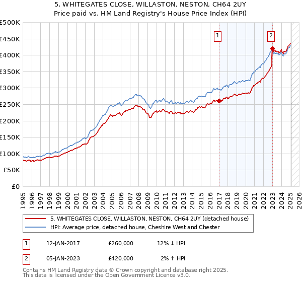 5, WHITEGATES CLOSE, WILLASTON, NESTON, CH64 2UY: Price paid vs HM Land Registry's House Price Index