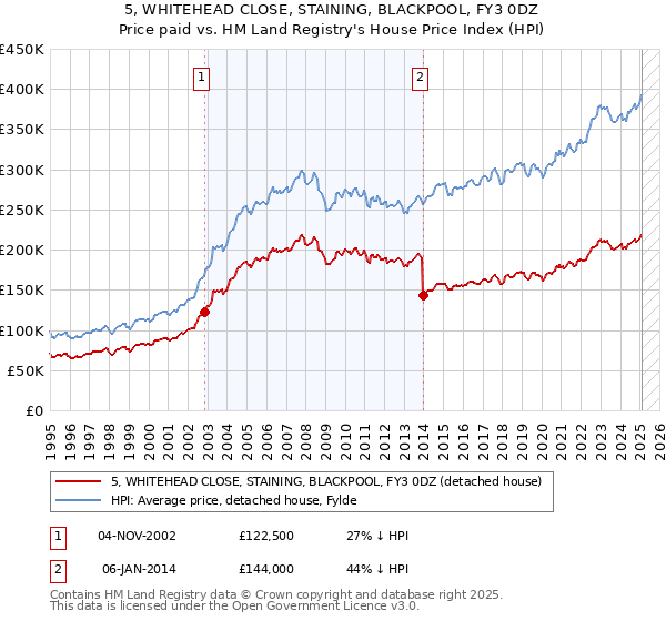 5, WHITEHEAD CLOSE, STAINING, BLACKPOOL, FY3 0DZ: Price paid vs HM Land Registry's House Price Index