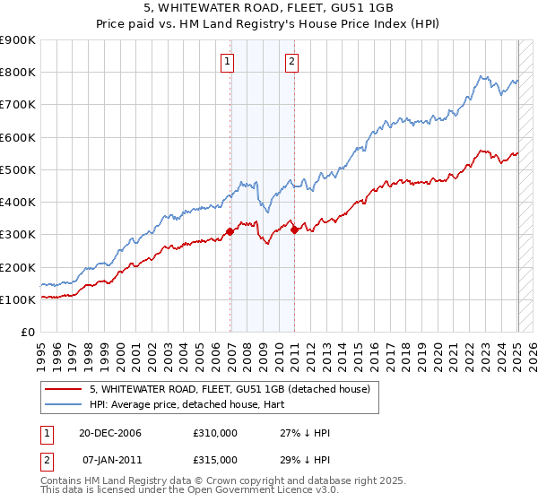 5, WHITEWATER ROAD, FLEET, GU51 1GB: Price paid vs HM Land Registry's House Price Index