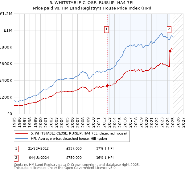 5, WHITSTABLE CLOSE, RUISLIP, HA4 7EL: Price paid vs HM Land Registry's House Price Index