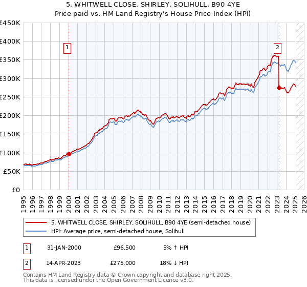 5, WHITWELL CLOSE, SHIRLEY, SOLIHULL, B90 4YE: Price paid vs HM Land Registry's House Price Index
