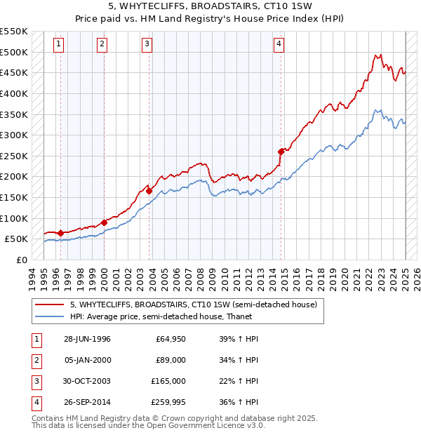 5, WHYTECLIFFS, BROADSTAIRS, CT10 1SW: Price paid vs HM Land Registry's House Price Index