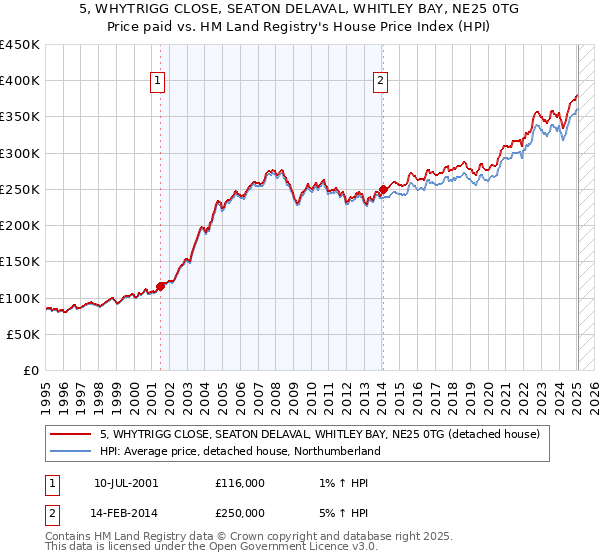 5, WHYTRIGG CLOSE, SEATON DELAVAL, WHITLEY BAY, NE25 0TG: Price paid vs HM Land Registry's House Price Index