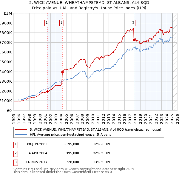 5, WICK AVENUE, WHEATHAMPSTEAD, ST ALBANS, AL4 8QD: Price paid vs HM Land Registry's House Price Index