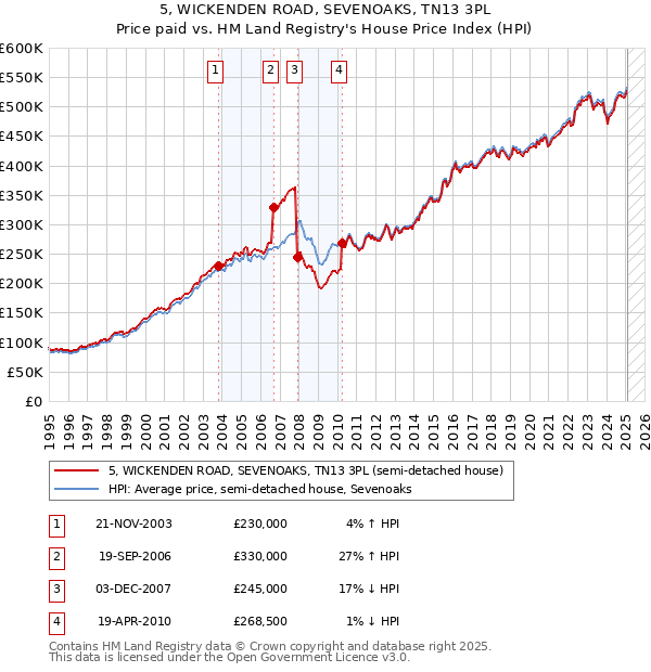 5, WICKENDEN ROAD, SEVENOAKS, TN13 3PL: Price paid vs HM Land Registry's House Price Index