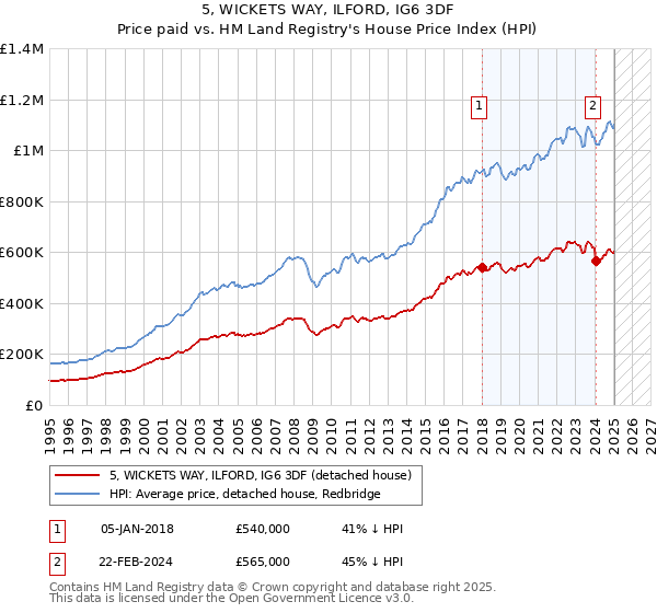 5, WICKETS WAY, ILFORD, IG6 3DF: Price paid vs HM Land Registry's House Price Index