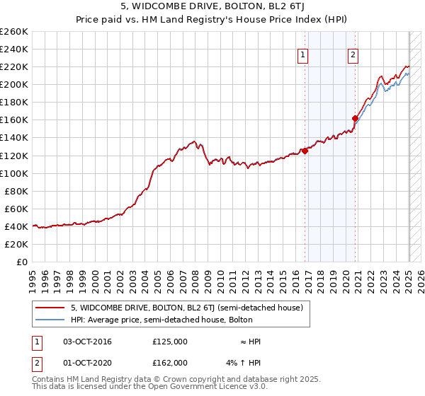 5, WIDCOMBE DRIVE, BOLTON, BL2 6TJ: Price paid vs HM Land Registry's House Price Index