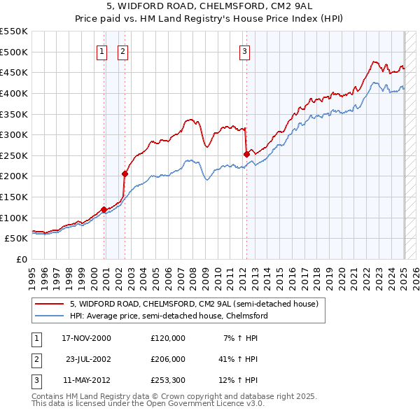 5, WIDFORD ROAD, CHELMSFORD, CM2 9AL: Price paid vs HM Land Registry's House Price Index