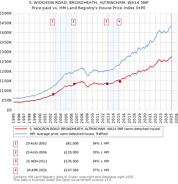 5, WIDGEON ROAD, BROADHEATH, ALTRINCHAM, WA14 5NP: Price paid vs HM Land Registry's House Price Index
