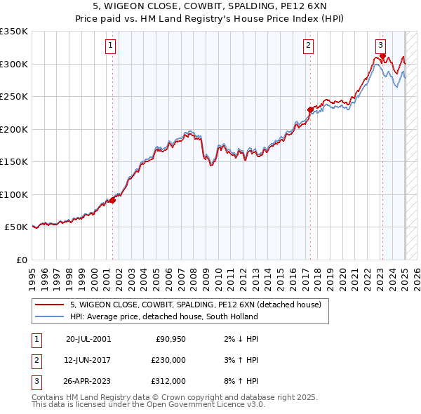 5, WIGEON CLOSE, COWBIT, SPALDING, PE12 6XN: Price paid vs HM Land Registry's House Price Index