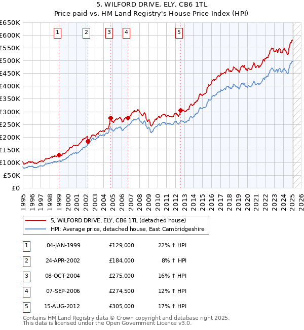 5, WILFORD DRIVE, ELY, CB6 1TL: Price paid vs HM Land Registry's House Price Index