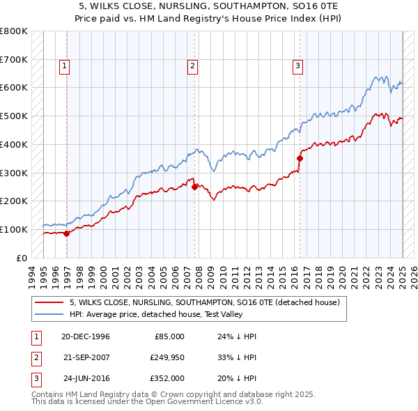 5, WILKS CLOSE, NURSLING, SOUTHAMPTON, SO16 0TE: Price paid vs HM Land Registry's House Price Index