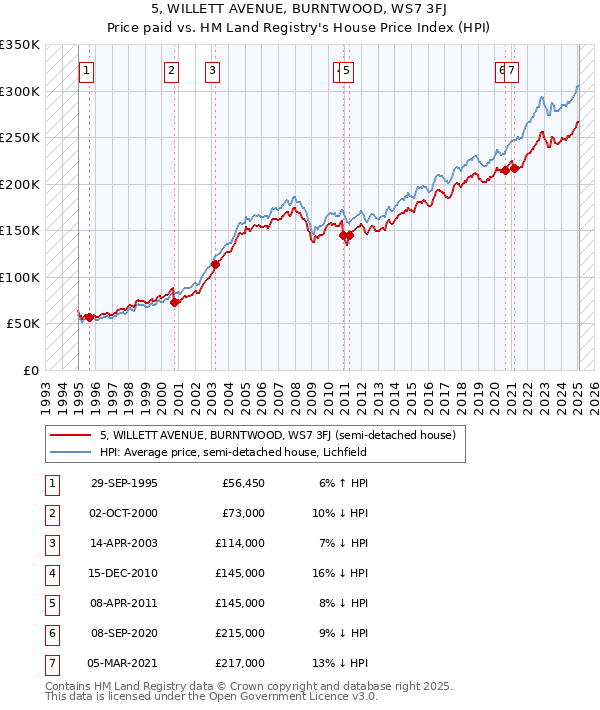 5, WILLETT AVENUE, BURNTWOOD, WS7 3FJ: Price paid vs HM Land Registry's House Price Index