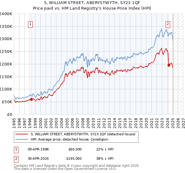 5, WILLIAM STREET, ABERYSTWYTH, SY23 1QF: Price paid vs HM Land Registry's House Price Index