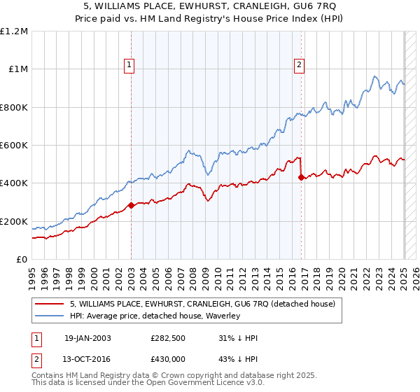 5, WILLIAMS PLACE, EWHURST, CRANLEIGH, GU6 7RQ: Price paid vs HM Land Registry's House Price Index