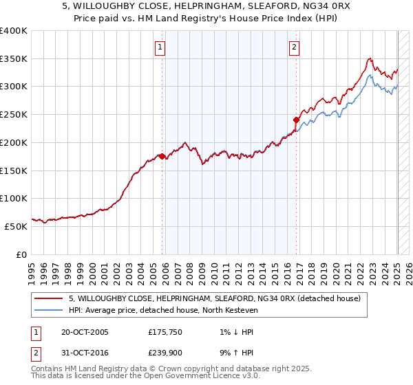 5, WILLOUGHBY CLOSE, HELPRINGHAM, SLEAFORD, NG34 0RX: Price paid vs HM Land Registry's House Price Index