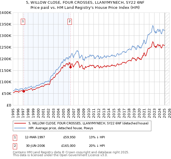 5, WILLOW CLOSE, FOUR CROSSES, LLANYMYNECH, SY22 6NF: Price paid vs HM Land Registry's House Price Index