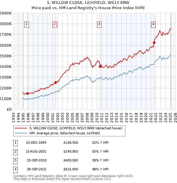 5, WILLOW CLOSE, LICHFIELD, WS13 8RW: Price paid vs HM Land Registry's House Price Index